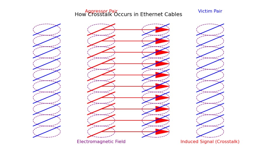 How Cross Talk Occurs How cross talk occurs